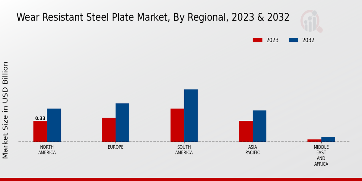 Wear Resistant Steel Plate Market Regional 