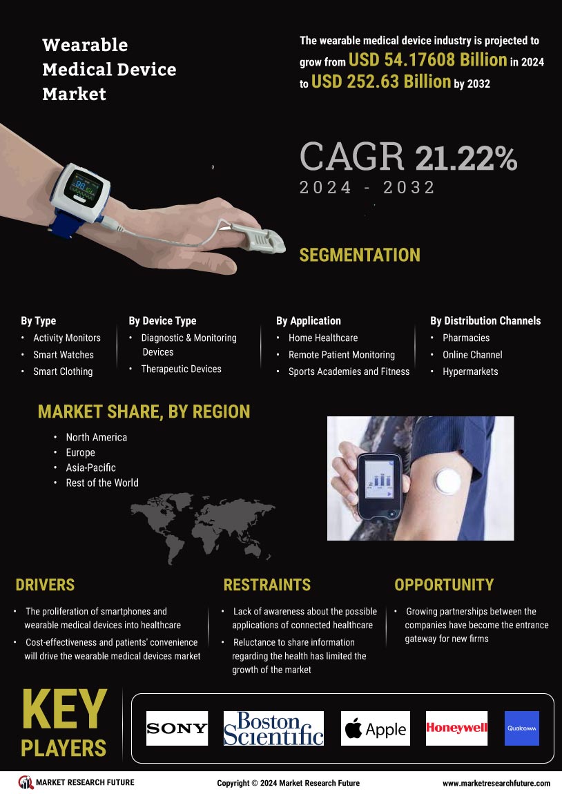 Wearable Medical Device Market