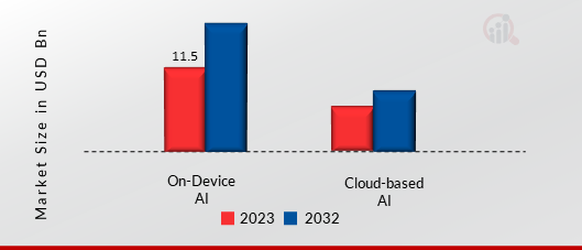 Wearable AI Market, by Operation, 2023 & 2032