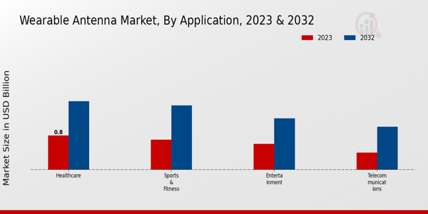 Wearable Antenna Market Application Insights