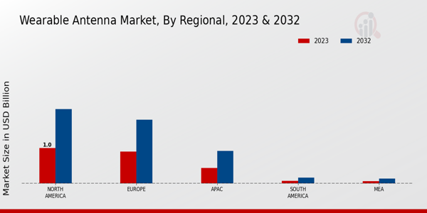 Wearable Antenna Market Regional Insights