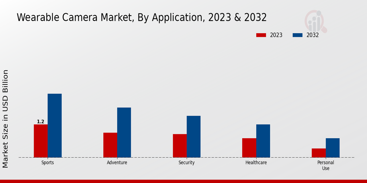 Wearable Camera Market Application Insights