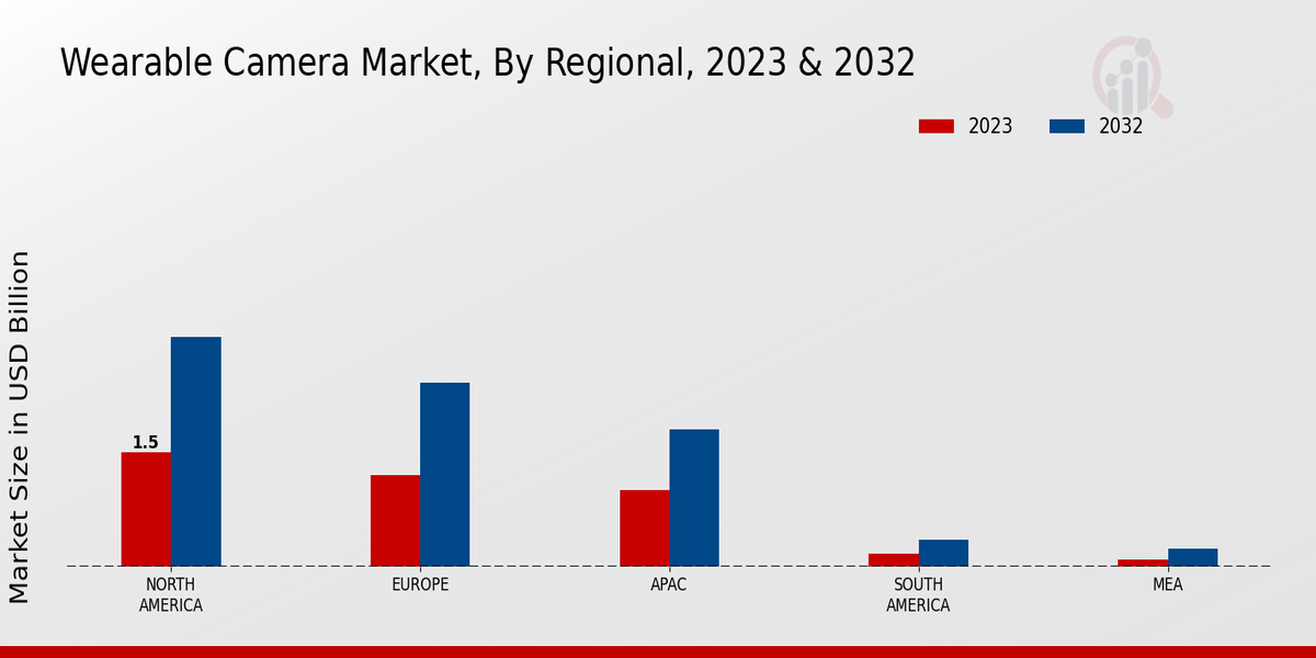 Wearable Camera Market Regional Insights