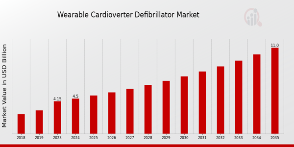 Global Wearable Cardioverter Defibrillator Market Overview