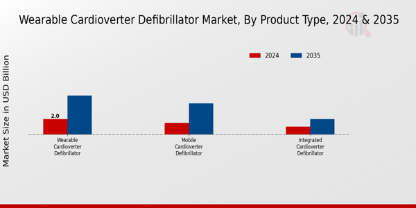 Wearable Cardioverter Defibrillator Market Product Type Insights