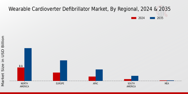 Wearable Cardioverter Defibrillator Market Regional Insights