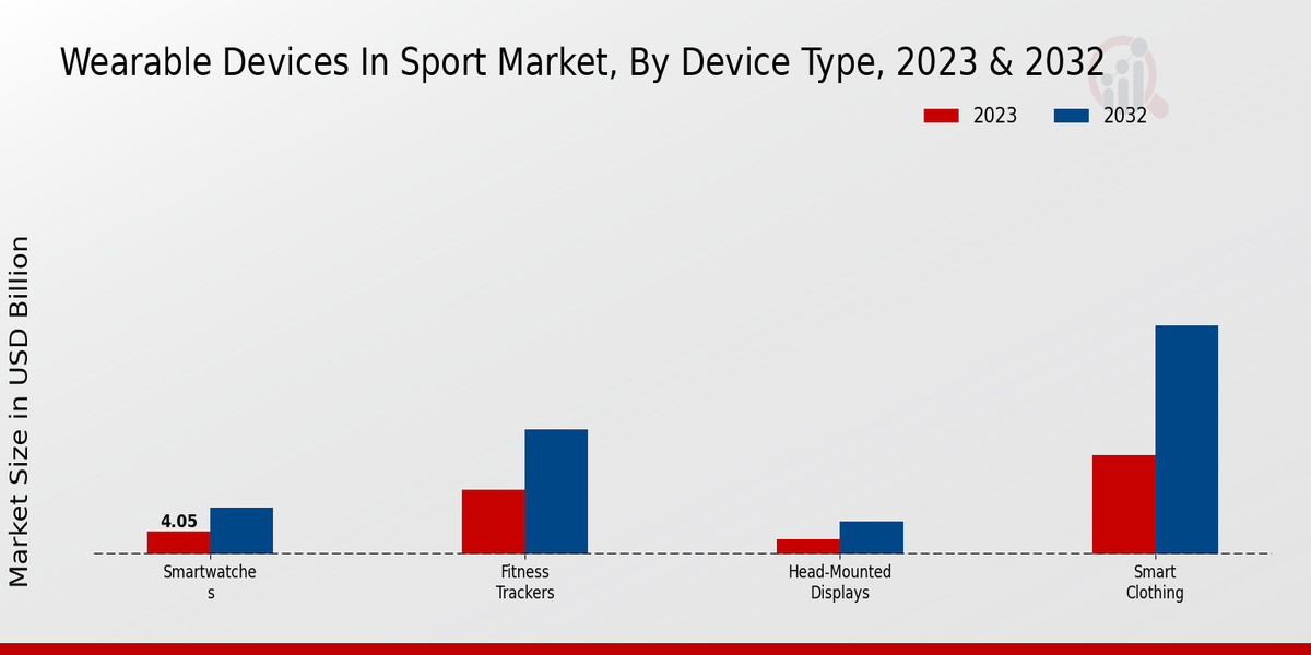 Wearable Devices In Sport Market Device Type Insights