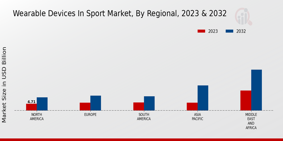 Wearable Devices In Sport Market Regional Insights