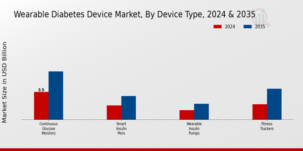 Wearable Diabetes Device Market Device Type Insights