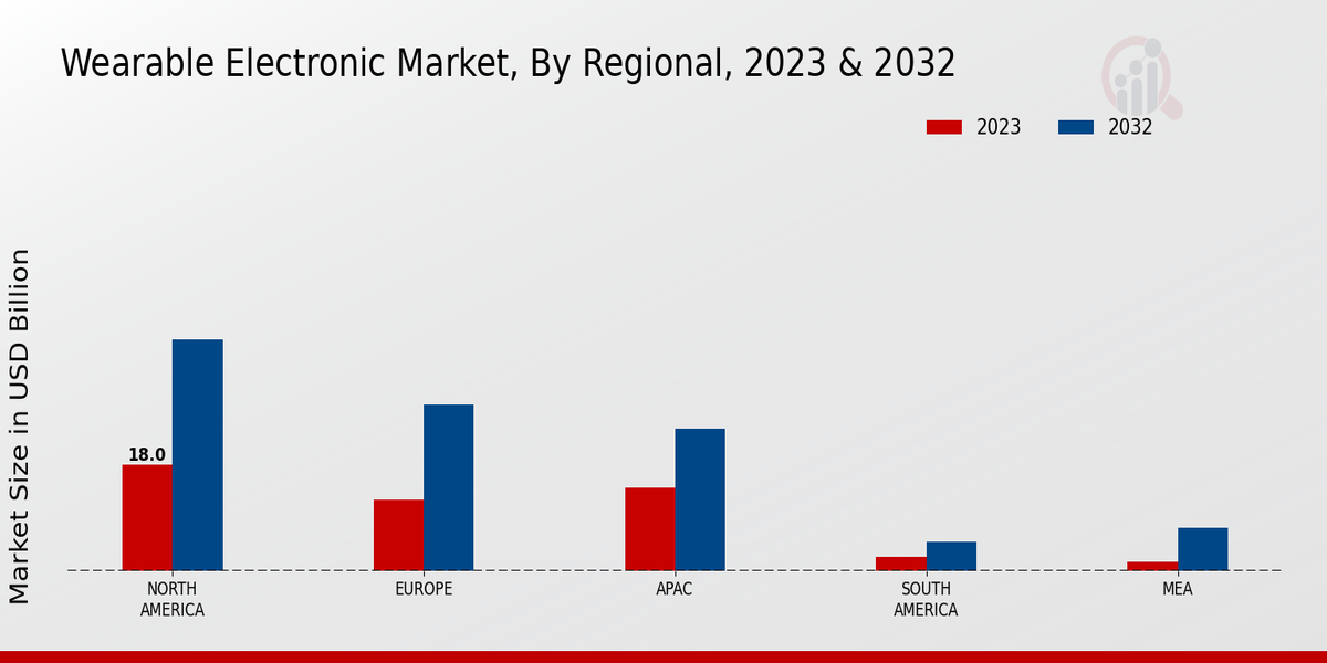 Wearable Electronic Market Regional Insights