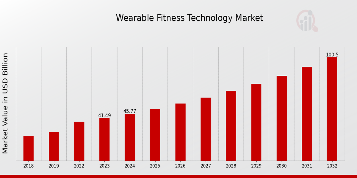 Wearable Fitness Technology Market Overview