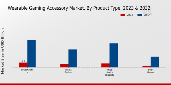 Wearable Gaming Accessory Market Product Type Insights