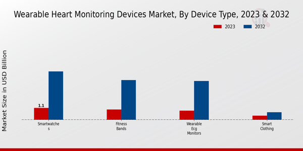 Wearable Heart Monitoring Devices Market Device Type 