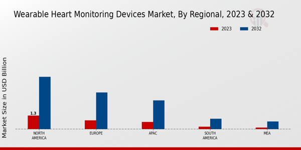 Wearable Heart Monitoring Devices Market Regional 