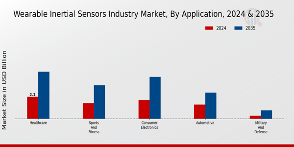 Wearable Inertial Sensors Industry Market Segment