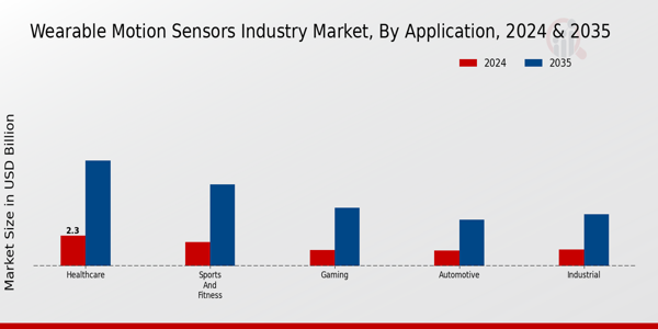 Wearable Motion Sensors Market Application