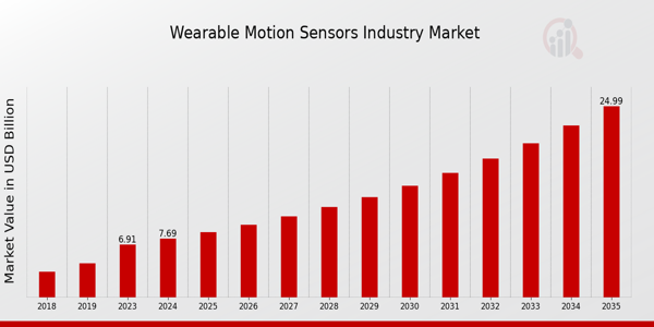 Wearable Motion Sensors Market Overview