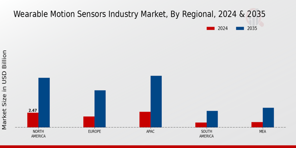 Wearable Motion Sensors Market Regional