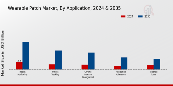 Wearable Patch Market Application Insights