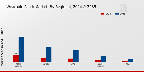 Wearable Patch Market Regional Insights