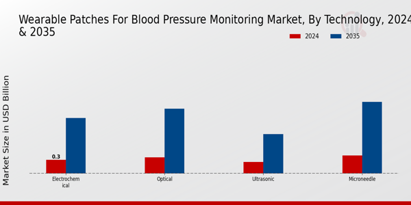 Wearable Patches for Blood Pressure Monitoring Market Technology Insights