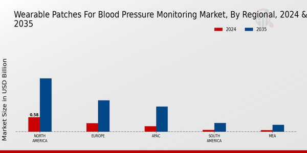 Wearable Patches for Blood Pressure Monitoring Market Regional Insights