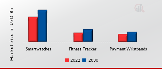 Wearable Payment Device Market, by Type, 2022 & 2030