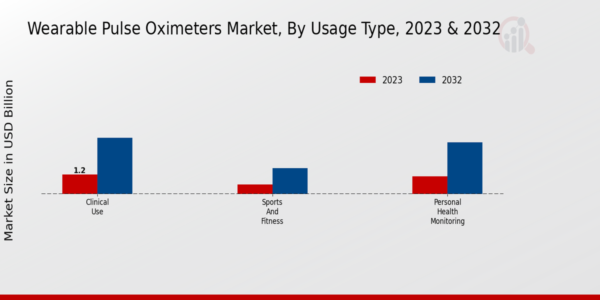 Wearable Pulse Oximeters Market By Usage Type