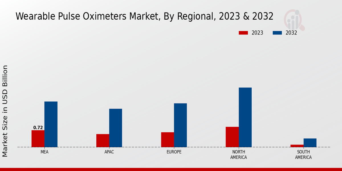 Wearable Pulse Oximeters Market By Regional