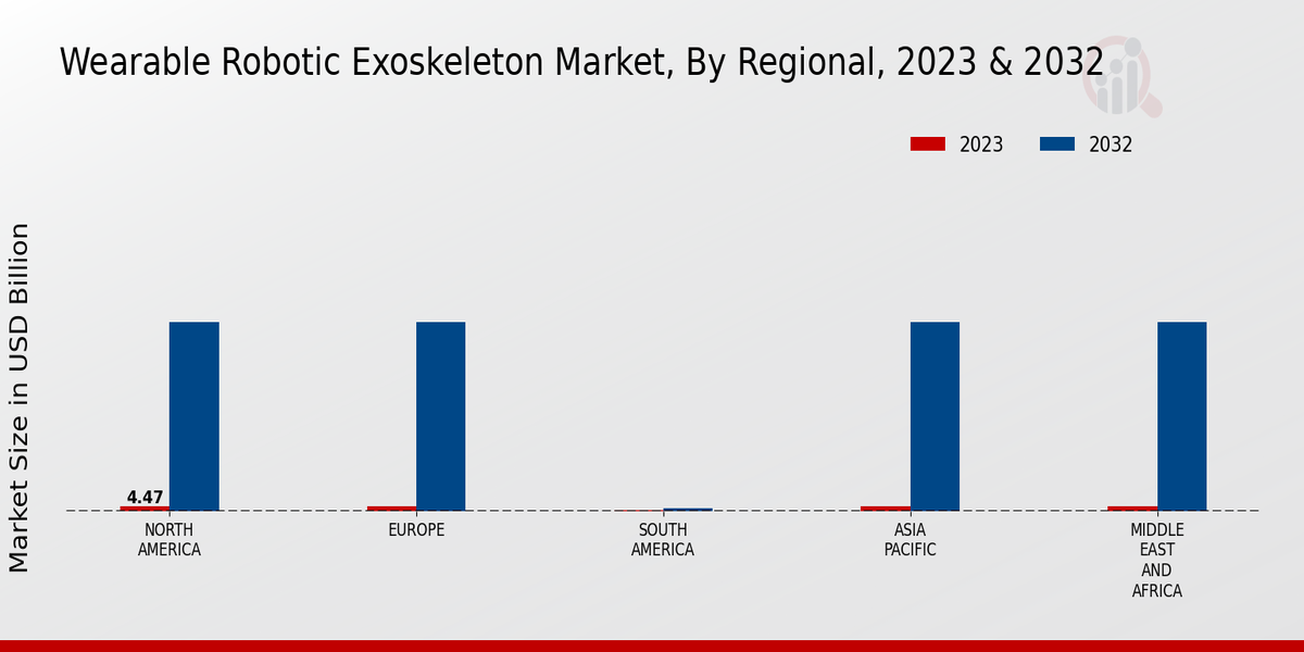 Wearable Robotic Exoskeleton Market Regional Insights