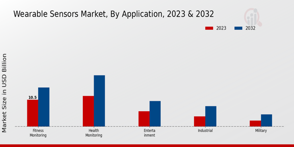 Wearable Sensors Market Application