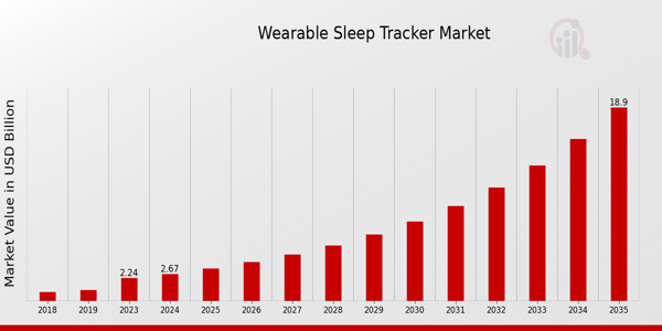 Global Wearable Sleep Tracker Market Overview