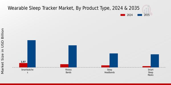 Wearable Sleep Tracker Market Product Type Insights