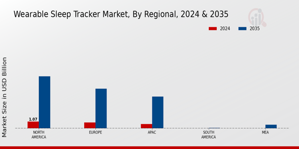 Wearable Sleep Tracker Market Regional Insights