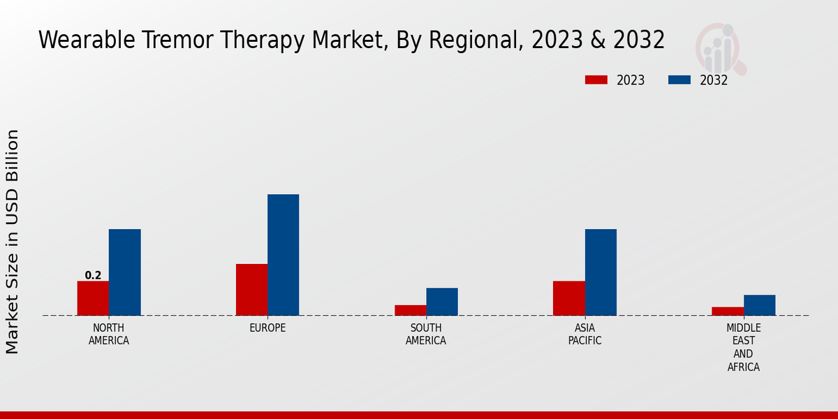 Wearable Tremor Therapy Market Regional Insights