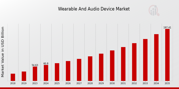 Wearable And Audio Device Market size