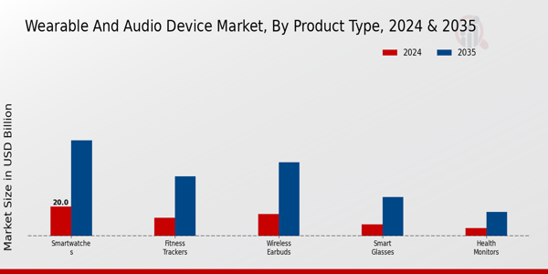 Wearable And Audio Device Market Segment