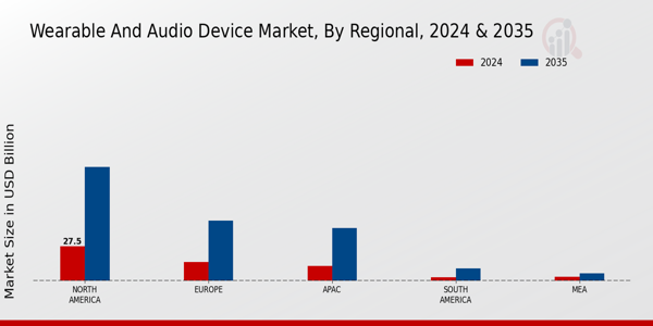 Wearable And Audio Device Market Region