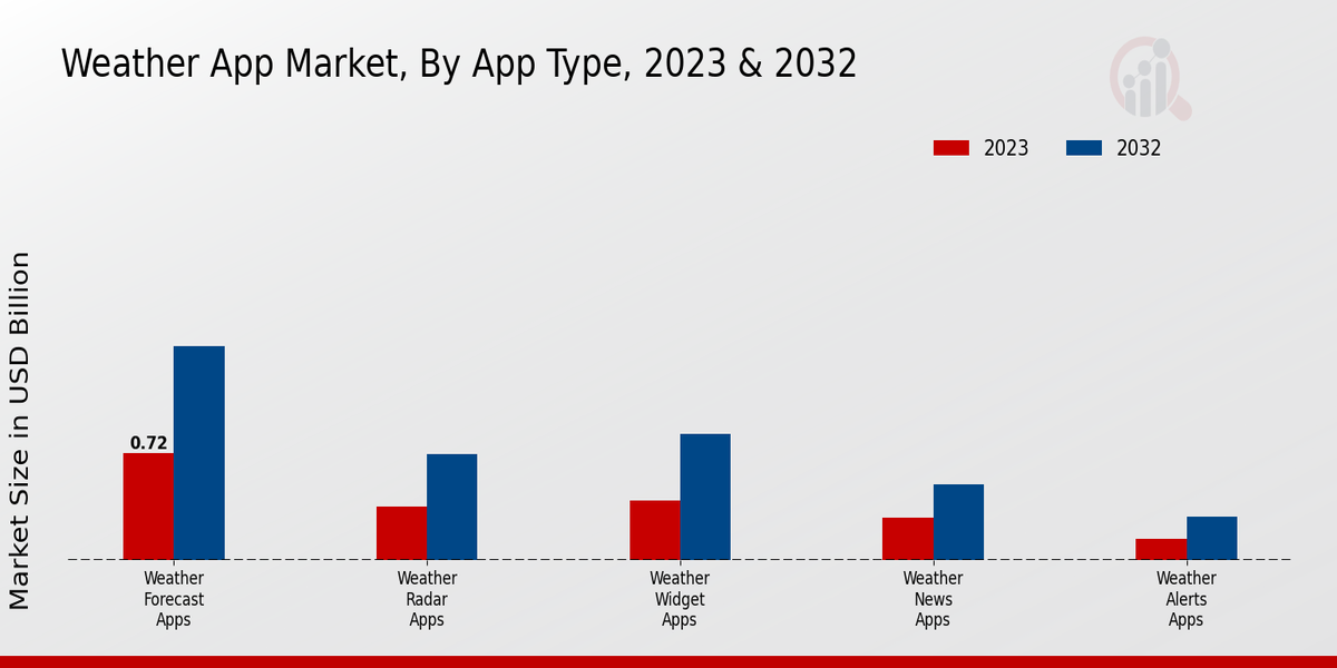 Weather App Market App Type