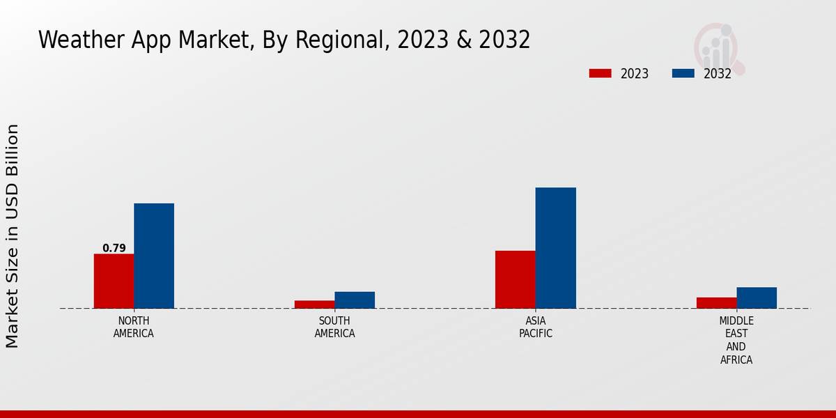 Weather App Market Regional