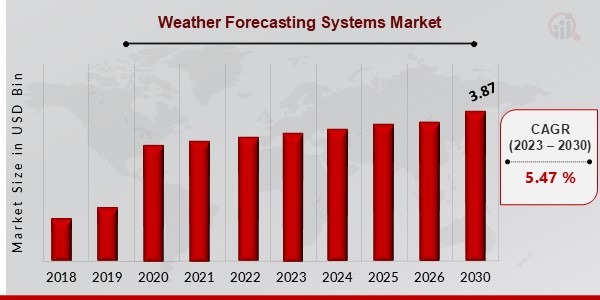 Weather Forecasting Systems Market