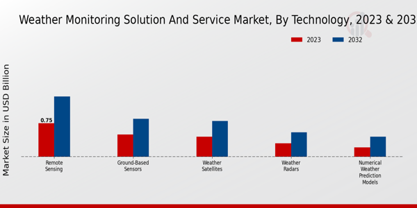 Weather Monitoring Solution and Service Market Technology Insights  