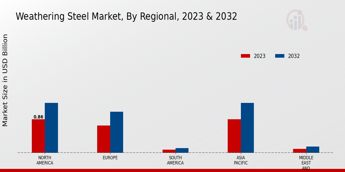 Weathering Steel Market Regional