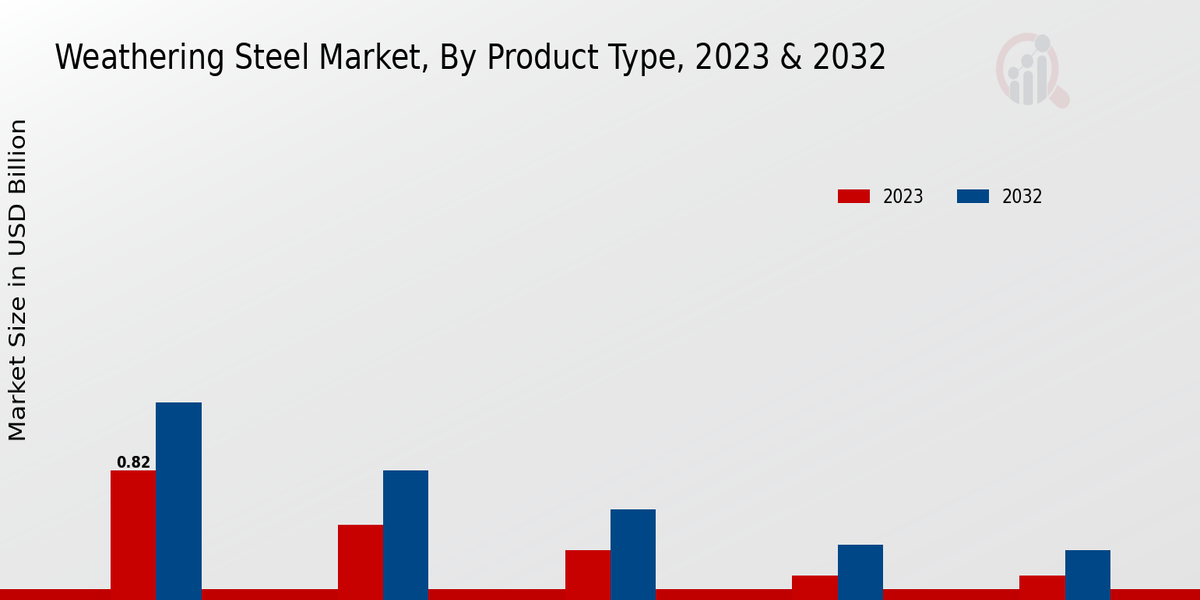 Weathering Steel Market Product Type