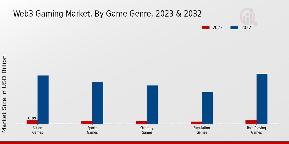 Web3 Gaming Market Game Genre Insights