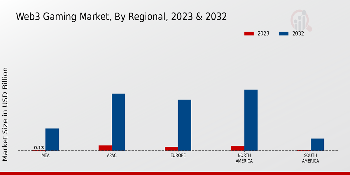 Web3 Gaming Market Regional Insights