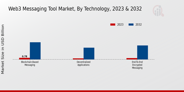 Web3 Messaging Tool Market Technology Insights