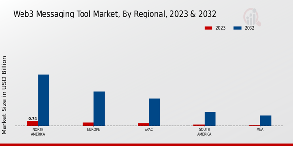 Web3 Messaging Tool Market Regional Insights