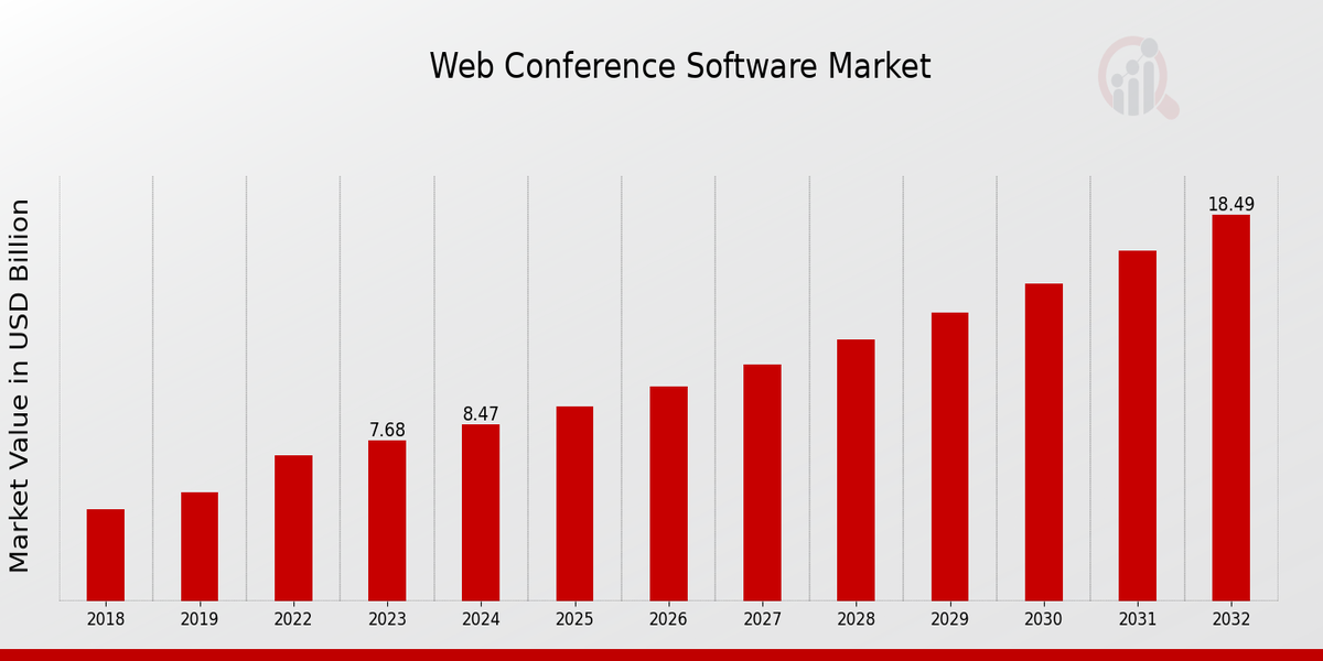 Web Conference Software Market Overview1