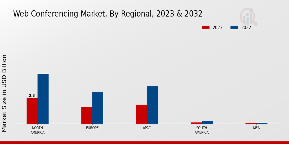 Web Conferencing Market Regional Insights